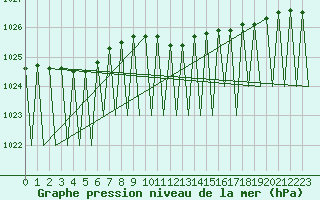 Courbe de la pression atmosphrique pour Katowice