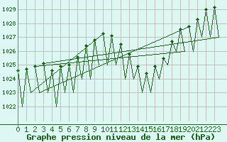 Courbe de la pression atmosphrique pour Zaragoza / Aeropuerto