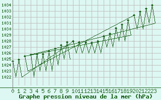 Courbe de la pression atmosphrique pour Genve (Sw)