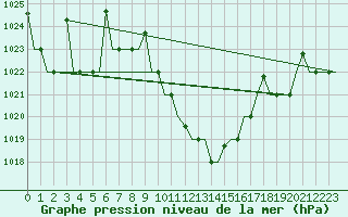Courbe de la pression atmosphrique pour Skopje-Petrovec