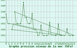 Courbe de la pression atmosphrique pour Merzifon