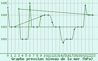 Courbe de la pression atmosphrique pour Fes-Sais