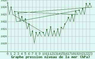 Courbe de la pression atmosphrique pour Vigo / Peinador