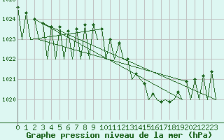 Courbe de la pression atmosphrique pour Avord (18)