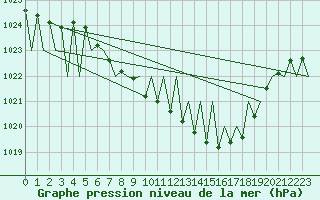 Courbe de la pression atmosphrique pour Salzburg-Flughafen