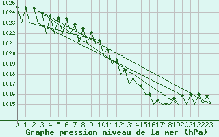 Courbe de la pression atmosphrique pour Fritzlar