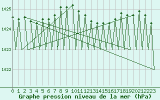 Courbe de la pression atmosphrique pour Luxembourg (Lux)