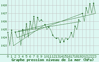 Courbe de la pression atmosphrique pour Genve (Sw)