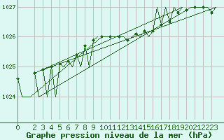 Courbe de la pression atmosphrique pour Neuburg / Donau