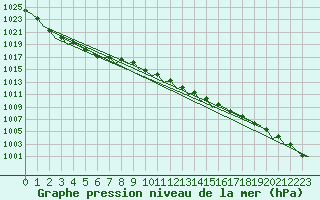 Courbe de la pression atmosphrique pour Platform Awg-1 Sea