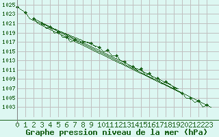 Courbe de la pression atmosphrique pour Platform L9-ff-1 Sea