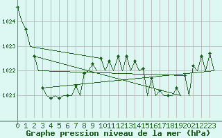 Courbe de la pression atmosphrique pour Amberley Aerodrome