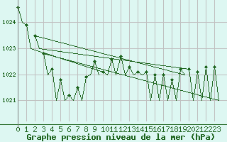 Courbe de la pression atmosphrique pour Culdrose