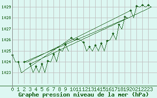 Courbe de la pression atmosphrique pour Barcelona / Aeropuerto
