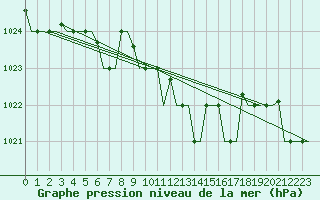 Courbe de la pression atmosphrique pour Kalamata Airport