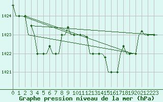 Courbe de la pression atmosphrique pour Gnes (It)