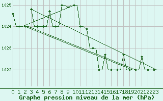 Courbe de la pression atmosphrique pour Milano / Malpensa