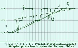 Courbe de la pression atmosphrique pour Adler