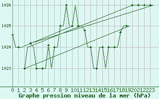Courbe de la pression atmosphrique pour Dar-El-Beida