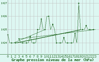 Courbe de la pression atmosphrique pour Tanger Aerodrome
