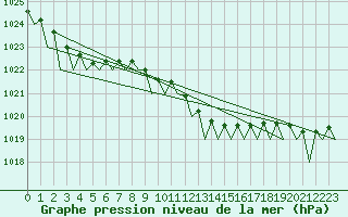 Courbe de la pression atmosphrique pour Celle