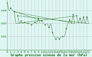 Courbe de la pression atmosphrique pour Asturias / Aviles