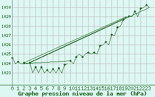 Courbe de la pression atmosphrique pour London / Heathrow (UK)