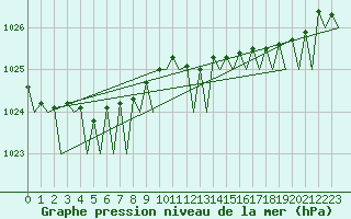 Courbe de la pression atmosphrique pour Platform K13-A