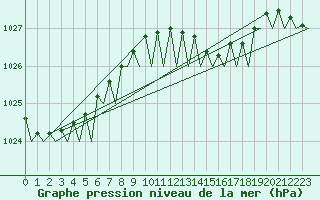 Courbe de la pression atmosphrique pour Euro Platform