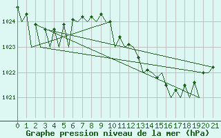 Courbe de la pression atmosphrique pour Noervenich