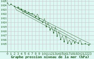 Courbe de la pression atmosphrique pour Hahn