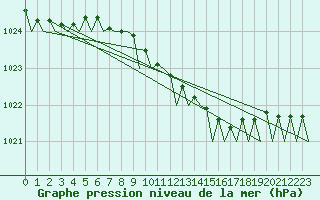 Courbe de la pression atmosphrique pour Stockholm / Bromma