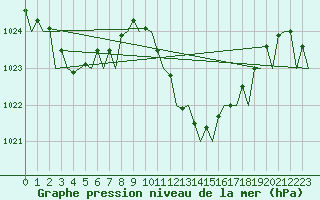 Courbe de la pression atmosphrique pour Bilbao (Esp)