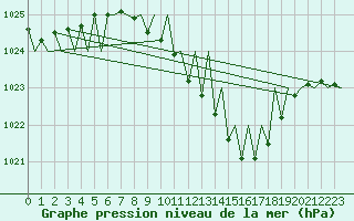 Courbe de la pression atmosphrique pour Stuttgart-Echterdingen