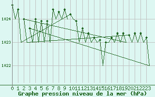 Courbe de la pression atmosphrique pour Bratislava Ivanka
