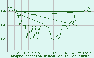 Courbe de la pression atmosphrique pour Cork Airport