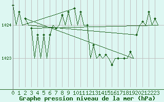 Courbe de la pression atmosphrique pour Bilbao (Esp)