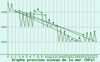 Courbe de la pression atmosphrique pour Groningen Airport Eelde