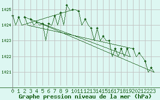 Courbe de la pression atmosphrique pour Vlieland