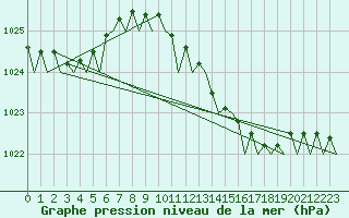 Courbe de la pression atmosphrique pour Maastricht / Zuid Limburg (PB)