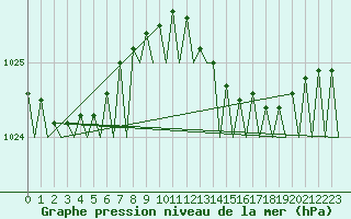 Courbe de la pression atmosphrique pour Nordholz