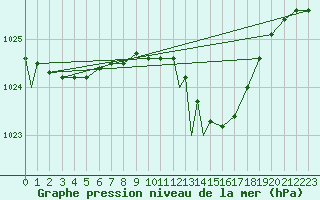 Courbe de la pression atmosphrique pour Wattisham