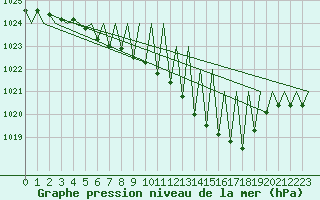 Courbe de la pression atmosphrique pour Niederstetten