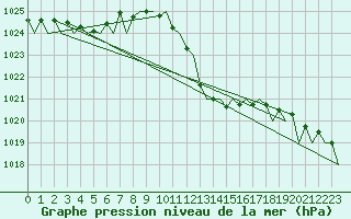 Courbe de la pression atmosphrique pour Gerona (Esp)