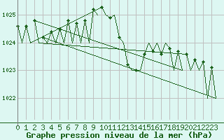 Courbe de la pression atmosphrique pour Payerne (Sw)