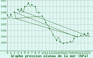 Courbe de la pression atmosphrique pour Nis