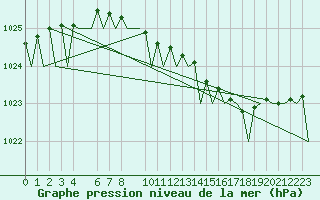 Courbe de la pression atmosphrique pour Fassberg