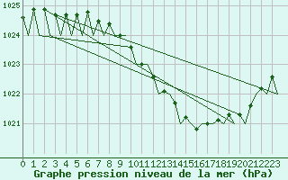 Courbe de la pression atmosphrique pour Rygge