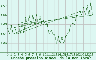 Courbe de la pression atmosphrique pour Oradea