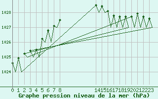 Courbe de la pression atmosphrique pour Platform Awg-1 Sea